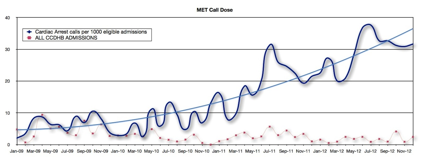 MET and cardiac arrest calls by dose