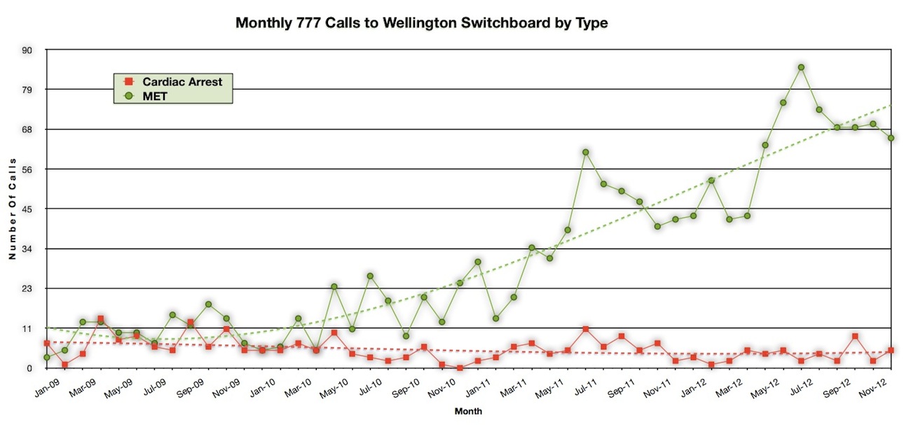 MET and cardiac arrest call rates by month