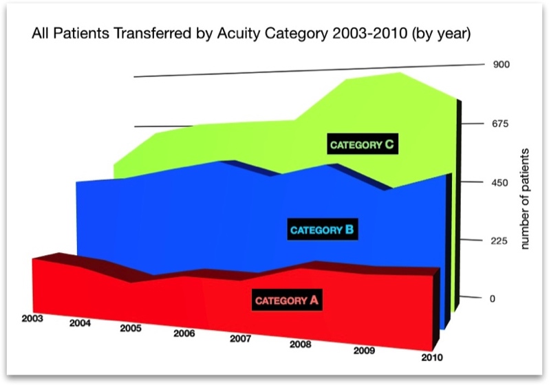 Patient Acuity Category by Year