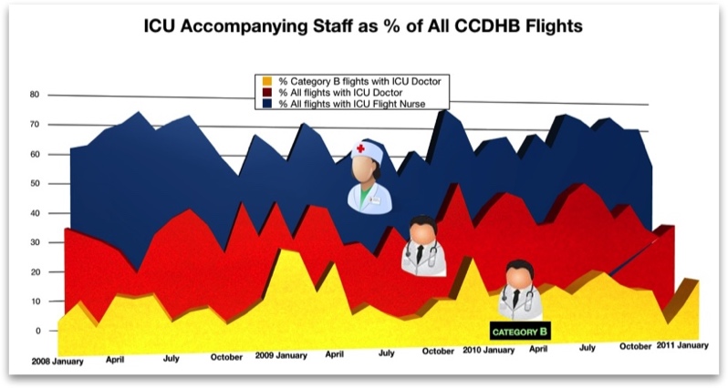 Accompanying ICU Staff as % of all CCDHB flights