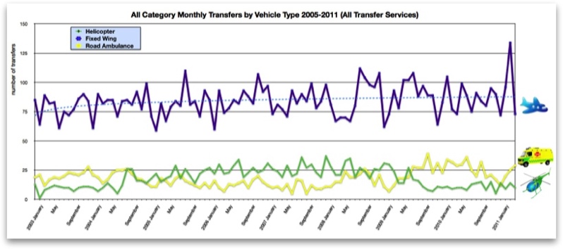 All Category Transfers by Vehicle by Month