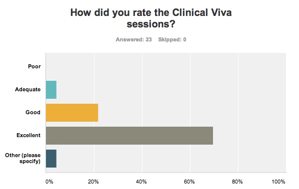 Clinical Viva ratings